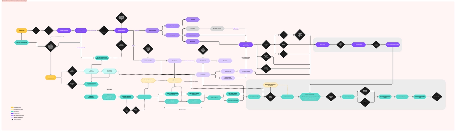 A small part of the design process