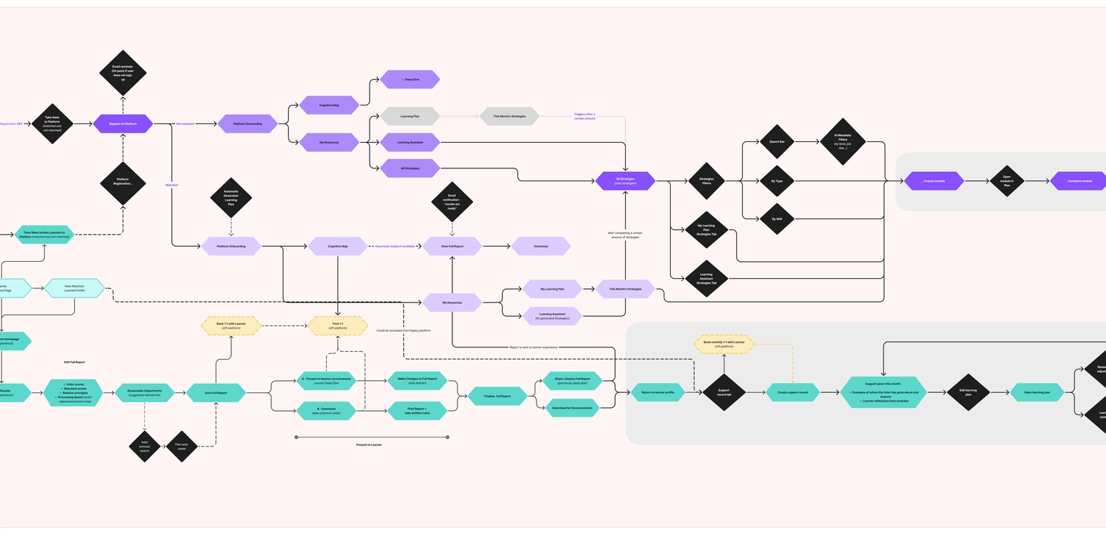 A small part of the design process